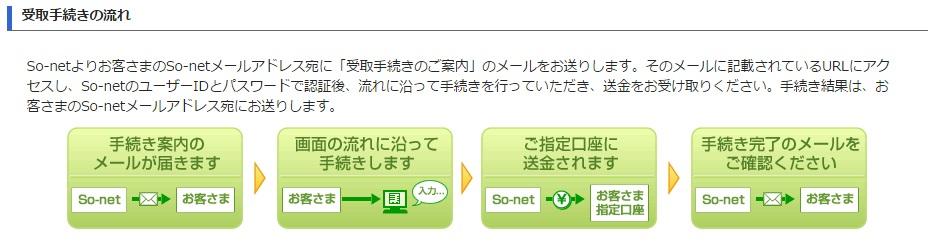 So-net WiMAXキャッシュバック受取手順