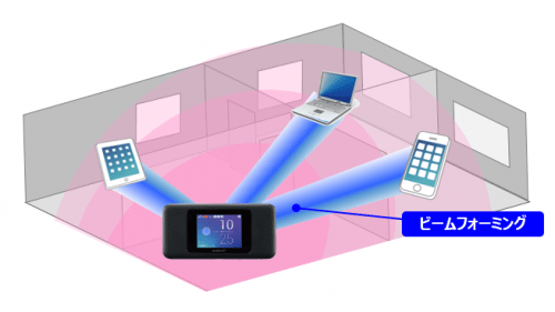 Wi-Fi TXビームフォーミング対応で安定性と通信速度が向上